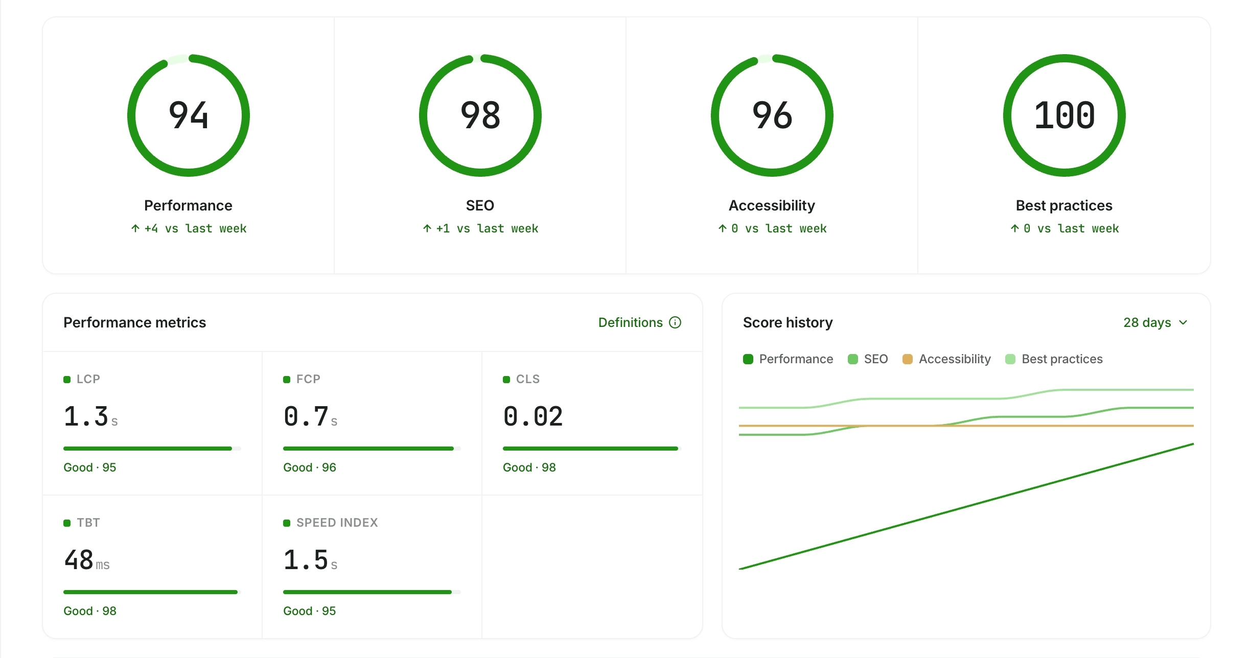 Scores that update while you sleep
